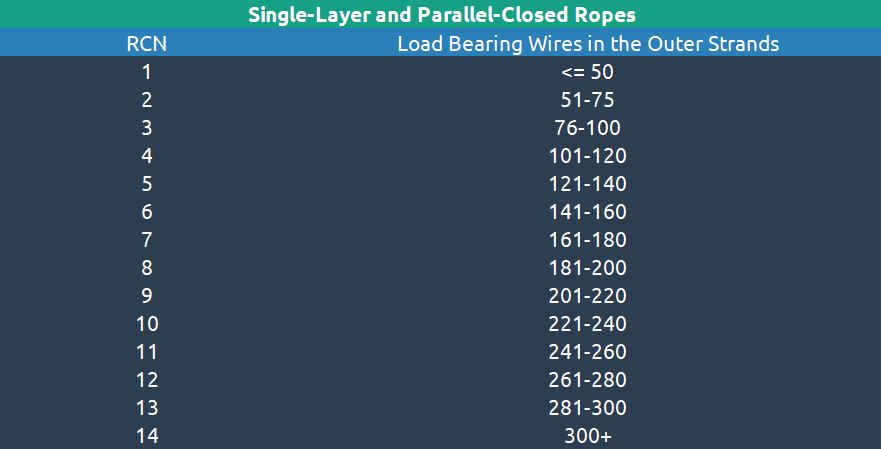 Valley wire breaks in wire rope.